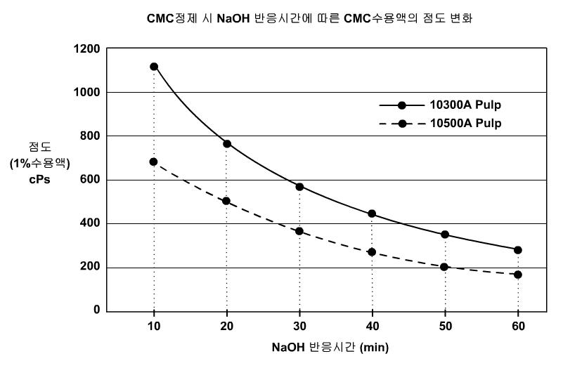 pulp 종류에 따른 SCMC 점도변화( 머서화 반응)