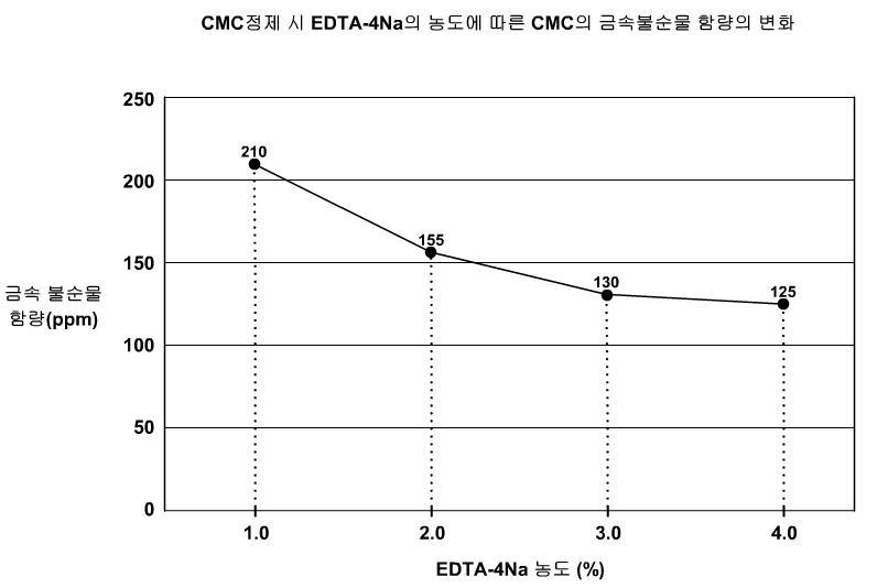제조된 SCMC를 이용한 무기산과 EDTA-4Na를 이용한 정제 CMC 금속불순물 총함량변화
