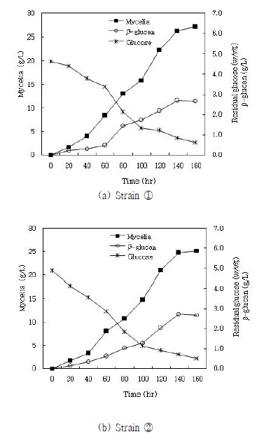 Figure 1. Time course of the mycelial growth, polymer production and glucose consumption by the cultivation of Strain ① & ②.