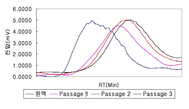 Figure 2. 고압균질기에 의한 다당체의 분자량 조절