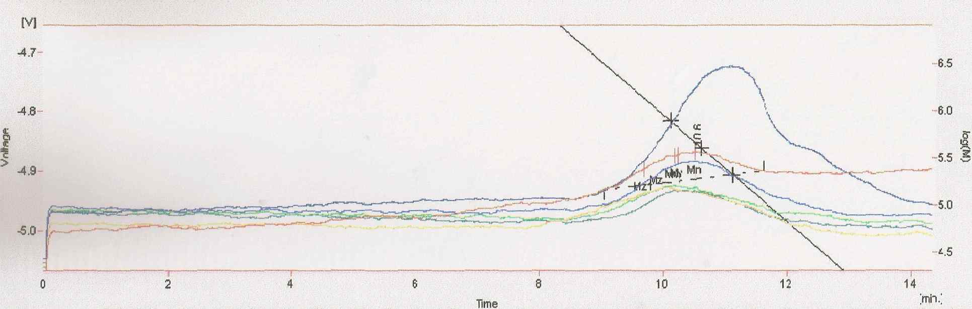 Figure 5. GPC 의한 다당체 시료별 분자량