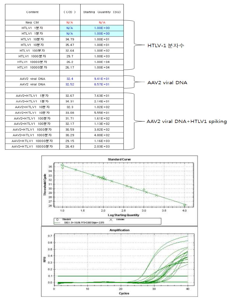 Wild type AAV2, 3 × 1010 v.p. 바이러스 DNA 샘플에 pGEM-T-HTLV-1을 spiking한 real-time PCR 결과
