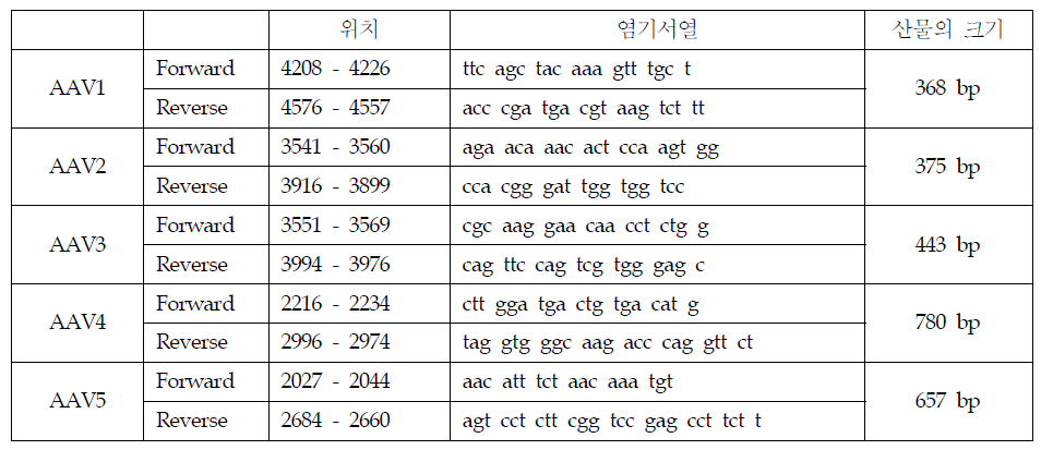 AAV serotype-specific primer sets의 염기서열과 products size