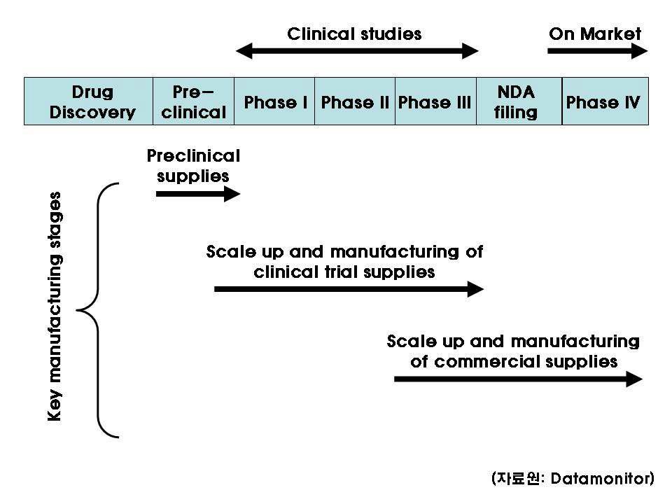 바이오의약품의 신약개발 과정 중 산업화진행에 따른 세 종류의 제조단계