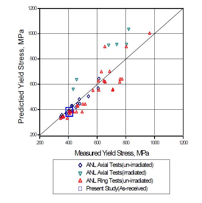 ANL 항복강도 실험값과 계산값 비교