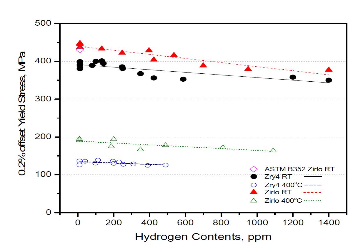 지르코늄합금의 수소함유량에 따른 항복강도의 변화
