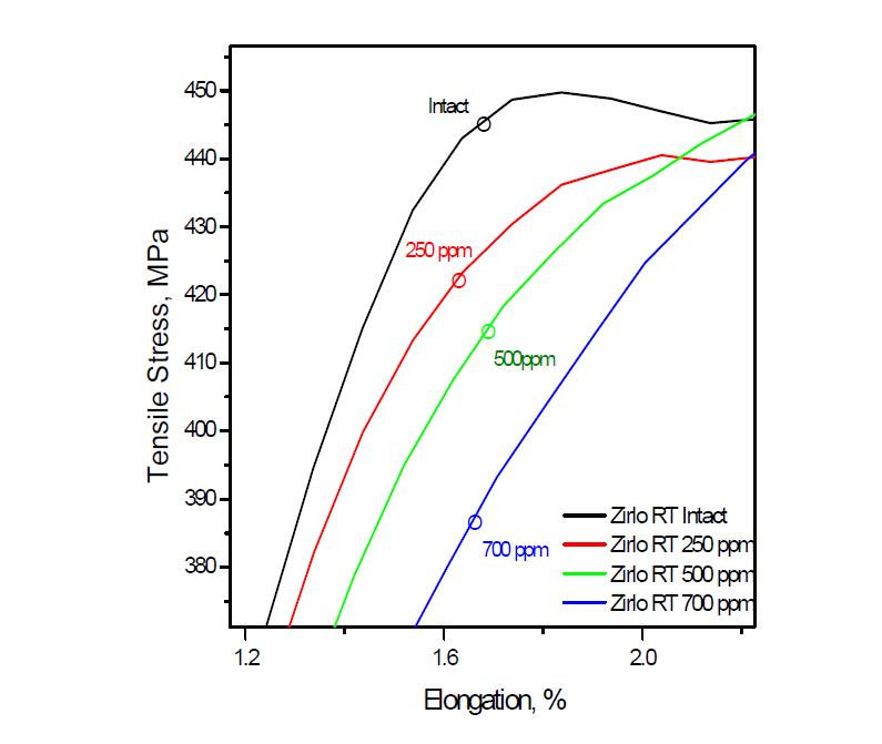 응력-변형률곡선에서 ZIRLO의 항복응력 변화