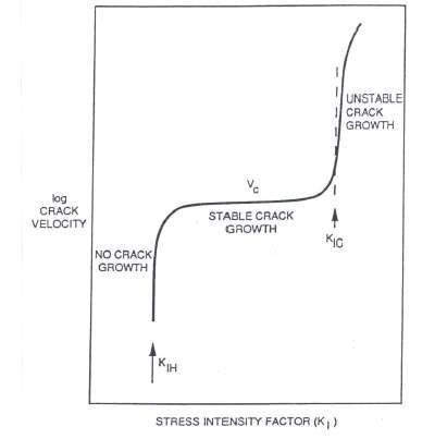 지연수소화균열 현상에 대한 균열 속도와 응력세기계수와의 관계