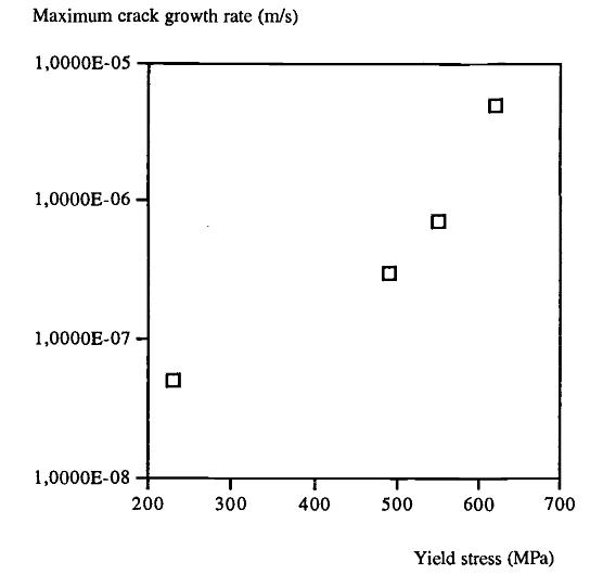 Crack growth rates versus yield stress of the matrix at 300 ℃. The maximum crack growth rate is increased as the yield strength of the matrix is increased.