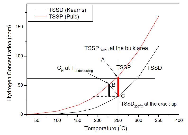 Diagram illustrating how the DC between the bulk and a crack tip is determined by the undercooling temperature where the crack tip concentration is fixed as the TSSD at the test temperature of 250 ℃ and the bulk concentration is reduced to the TSSP depending on the undercooling temperature.