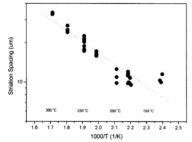 비조사된 Zr-2.5Nb 튜브에 나타나는줄무늬선(striation spacing)의 온도의존성