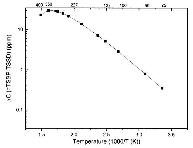 Gradual decrease in the ∆ corresponding to the TSSP-TSSD in Zr-2.5Nb tube with temperature in excess of 350 ℃