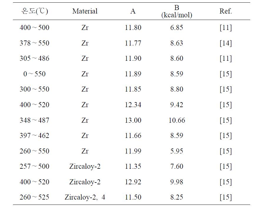 Zr, Zircaloy-2, Zircaloy-4에 대한 수소의 고용도 한계에 대한 실험자료