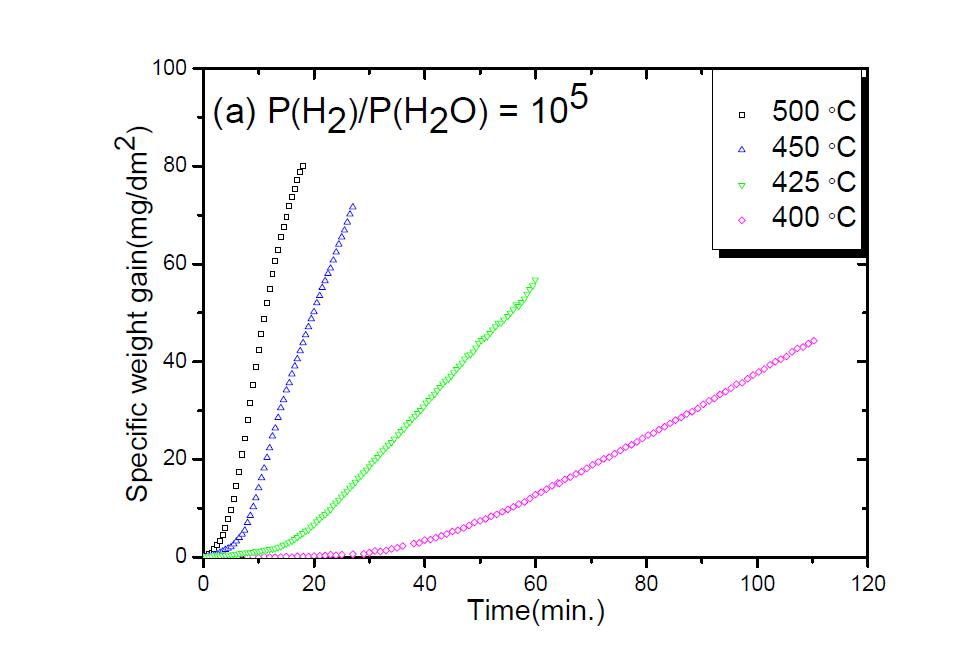 Zircaloy-4과 P(H2)/P(H2O)=105 혼합기체의 온도에 따른 반응결과