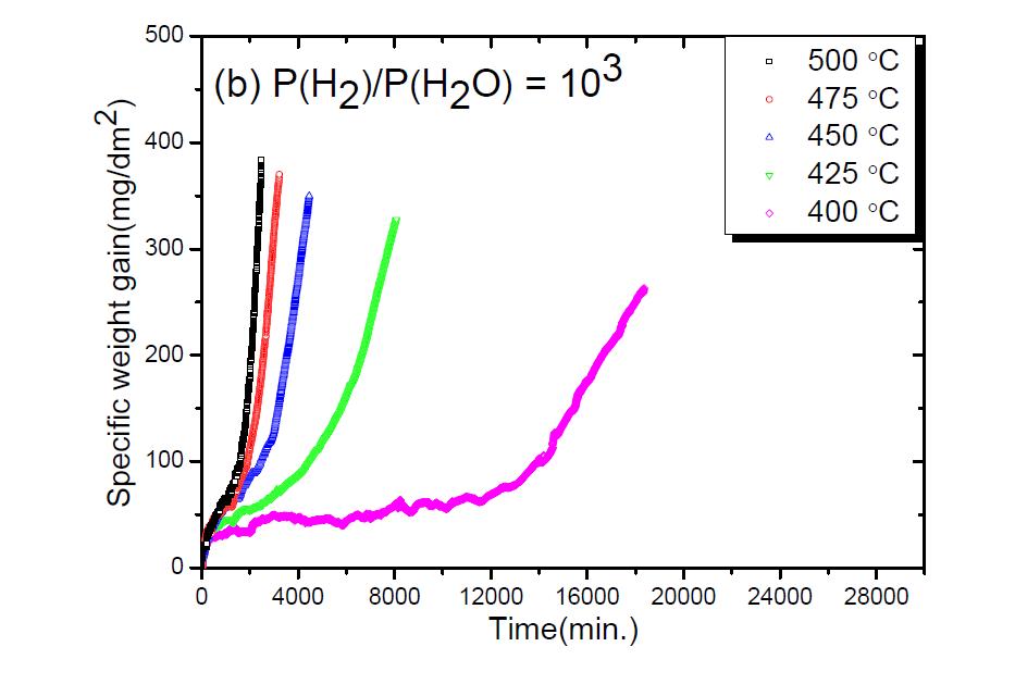 Zircaloy-4과 P(H2)/P(H2O)=103 혼합기체의 온도에 따른 반응결과