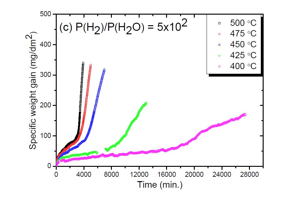 Zircaloy-4과 P(H2)/P(H2O)=5x102 혼합기체의 온도에 따른 반응결과