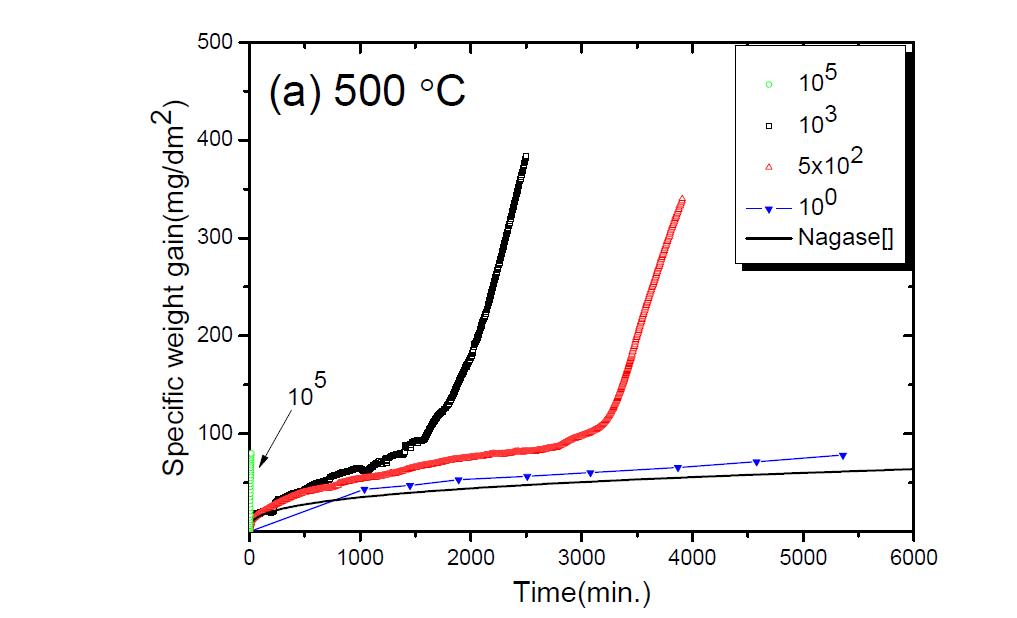 500 ℃, P(H2)/P(H2O) 값에 따른 Zircaloy-4의 반응결과