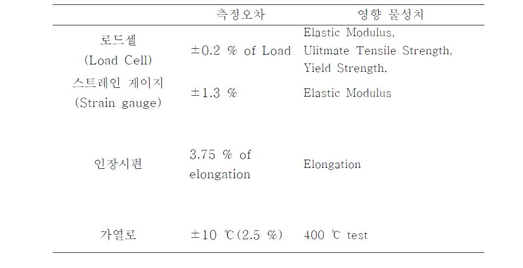 인장시험시 발생할 수 있는 측정오차