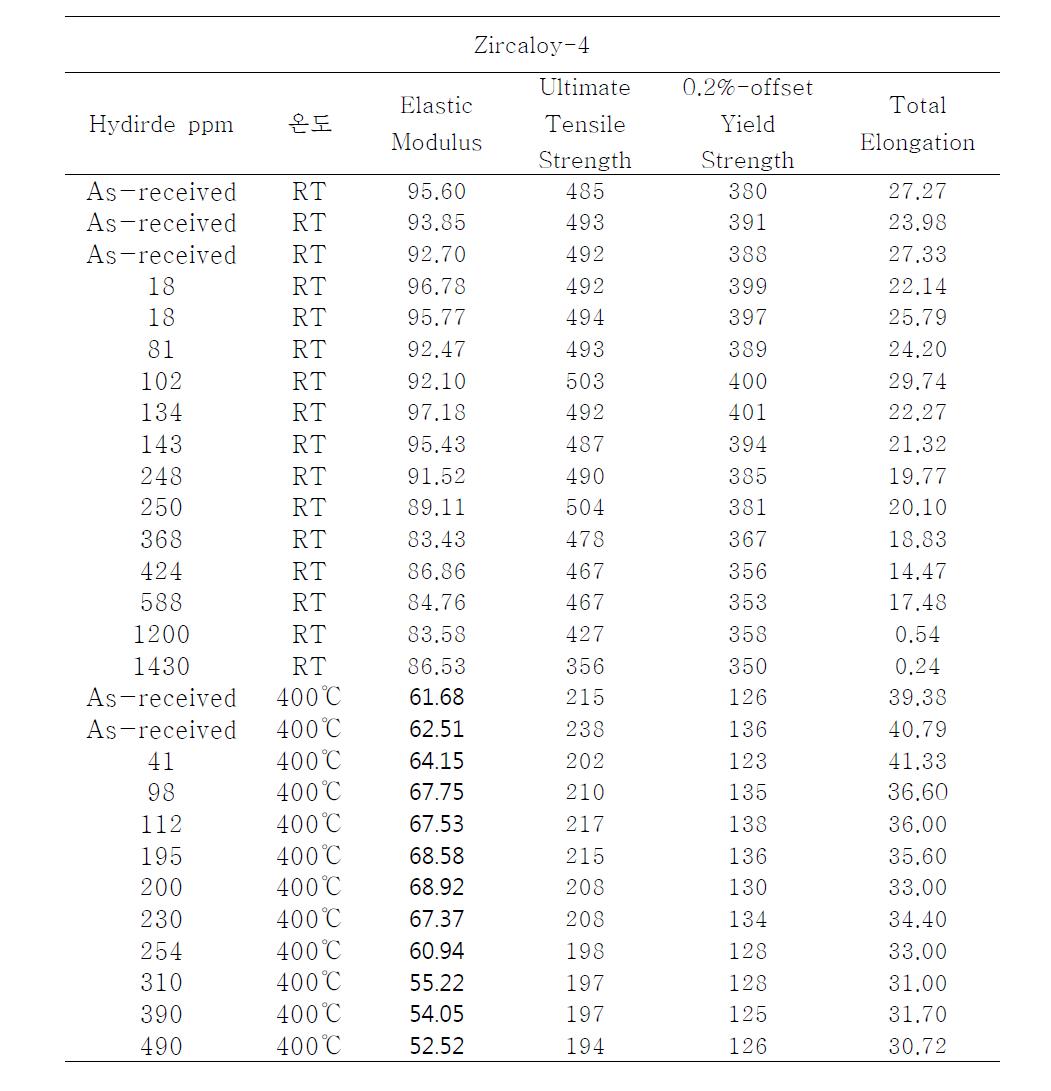 Zircaloy-4의 기계적 물성