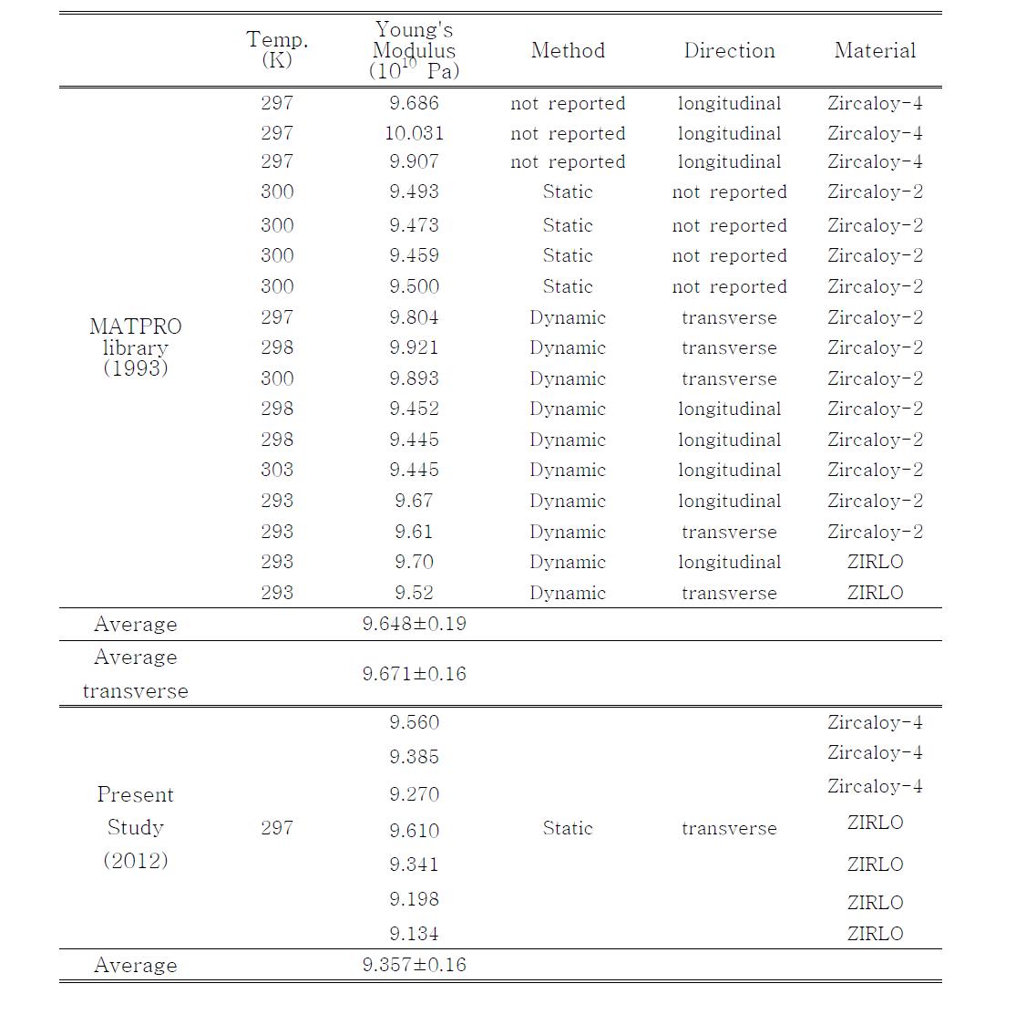 MATPRO library 탄성계수와 Present Study 탄성계수 비교