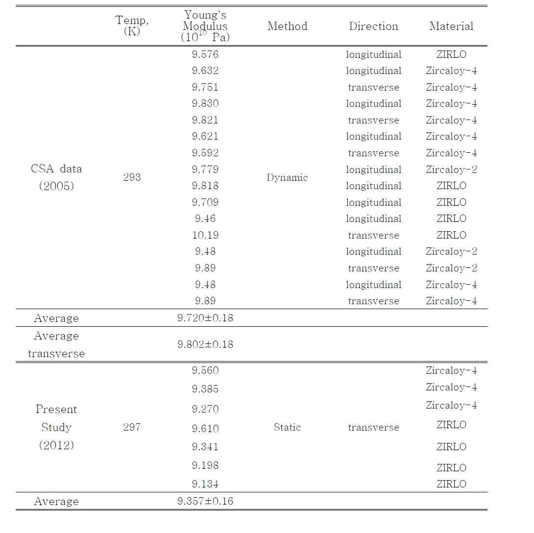 CSA data 탄성계수와 Present Study 탄성계수 비교