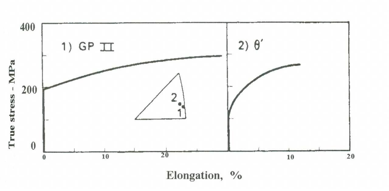 냉각시간에 따른 응력-변형률 곡선 1) GP 구역, 2) ′-phase 석출
