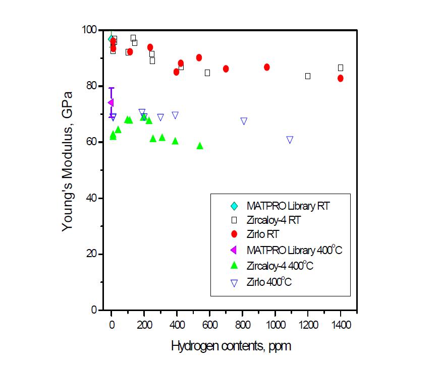 지르코늄합금의 수소함유량에 따른 탄성계수의 변화