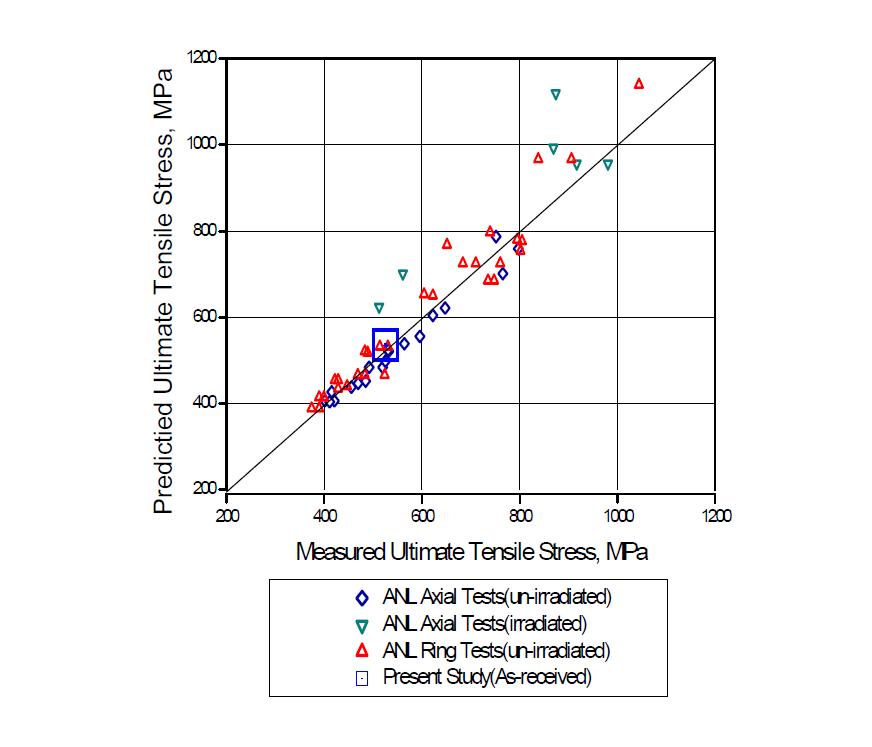ANL 최대인장강도 실험값과 계산값 비교