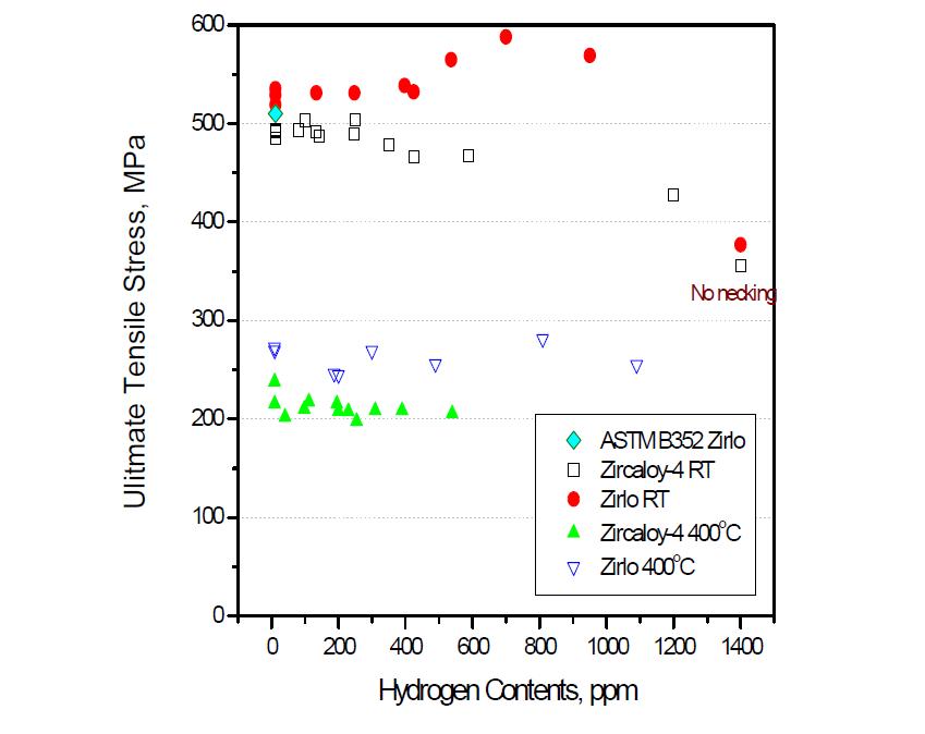 지르코늄합금의 수소함유량에 따른 최대인장강도의 변화