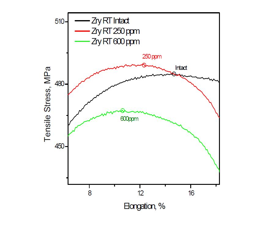 응력-변형률곡선에서 Zircaloy-4의 최대 인장강도 변화