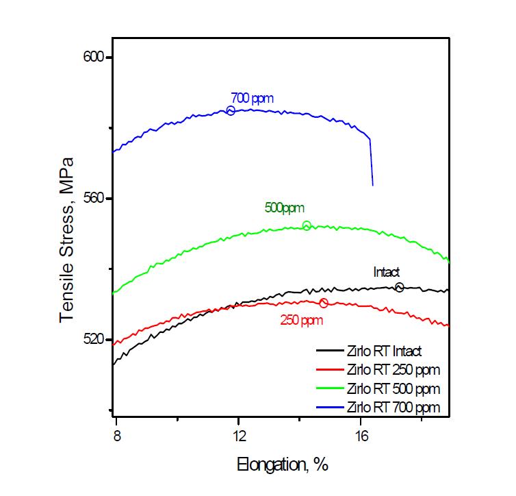 응력-변형률곡선에서 ZIRLO의 최대 인장강도 변화