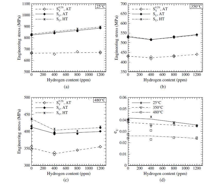 수소함유량에 따른 항복강도와 최대인장강도의 변화 (a) 25 ℃ (b)350 ℃ (c) 480 ℃ (d) 균일연신율 At-axiatl test, HT- hoop test (M. Le Saux et al.)