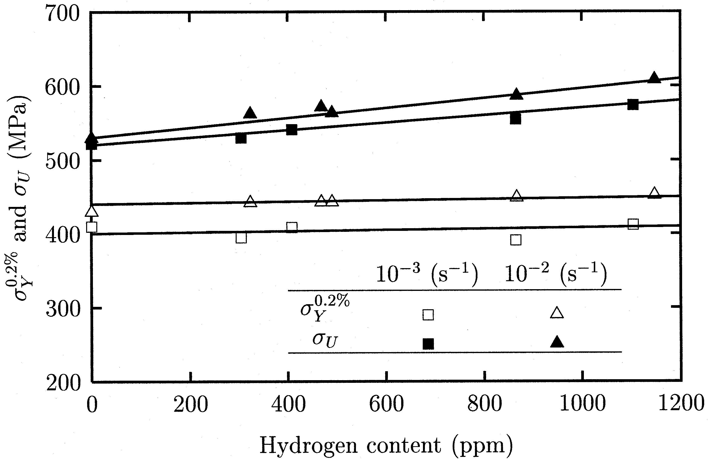 인장속도와 수소함유량에 따른 항복강도와 최대인장강도의 변화(M. Grange et al.)