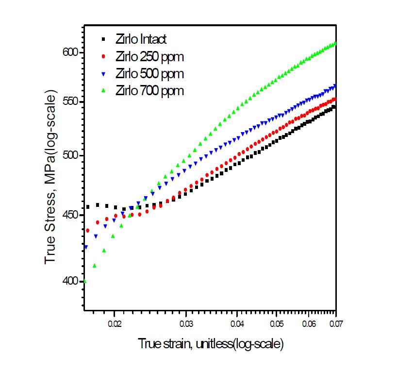 ZIRLO 수소화 시편의 소성거동(Log-Log scale) 및 offset 값에 따른 항복강도 차이