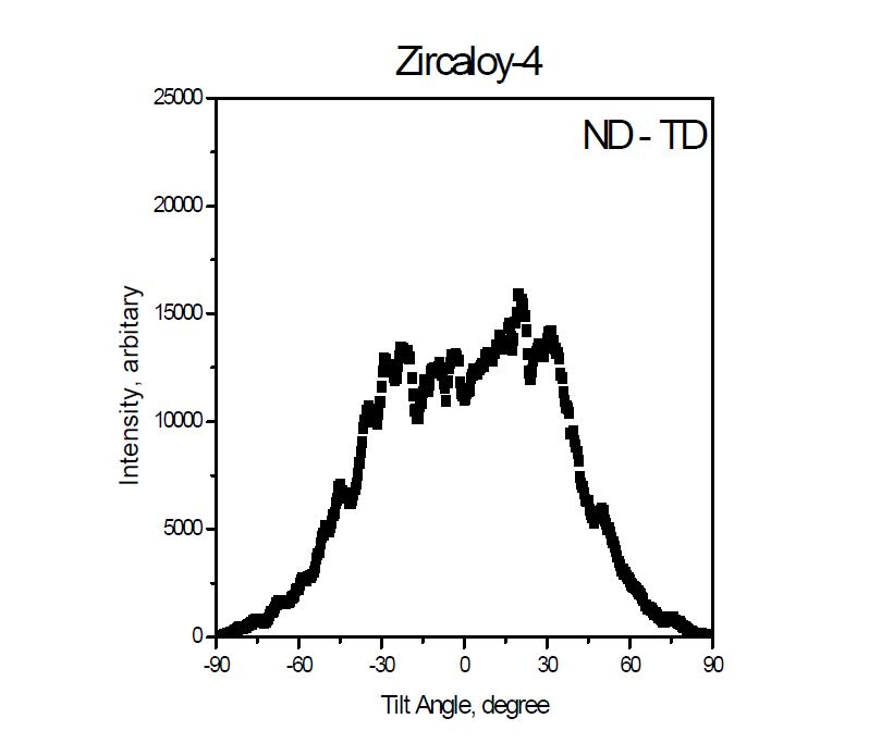 기울기 각에 따른 Zircaloy-4 시편의 basal 극 강도(intensity)