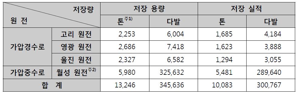 국내 원전폐기물 발생현황