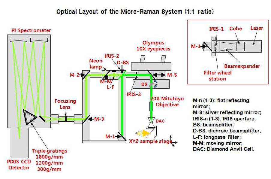 마이크로 라만 시스템의 광학 구성 및 배치