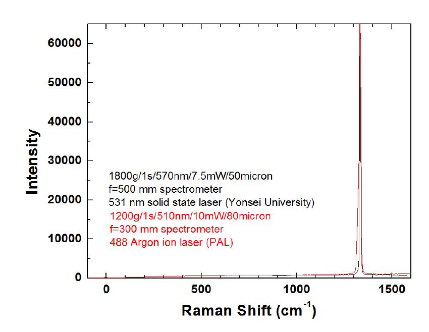 다이아몬드 앤빌셀의 라만 분광 비교 자료(연세대 vs. 포항가속기 라만 시스템)