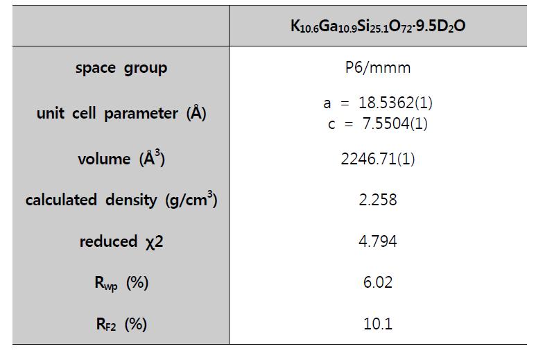 구조분석된 K-GaSi-LTL의 결정학적 데이터