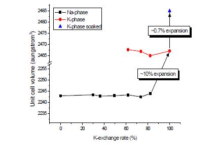 소디움-포타슘 치환율에 따른 나트로라이트 단위격자의 부피 변화