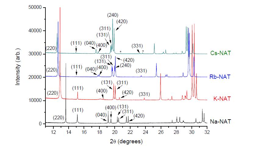 나트로라이트의 다양한 1가 양이온 치환에 따른 분말회절 패턴 변화