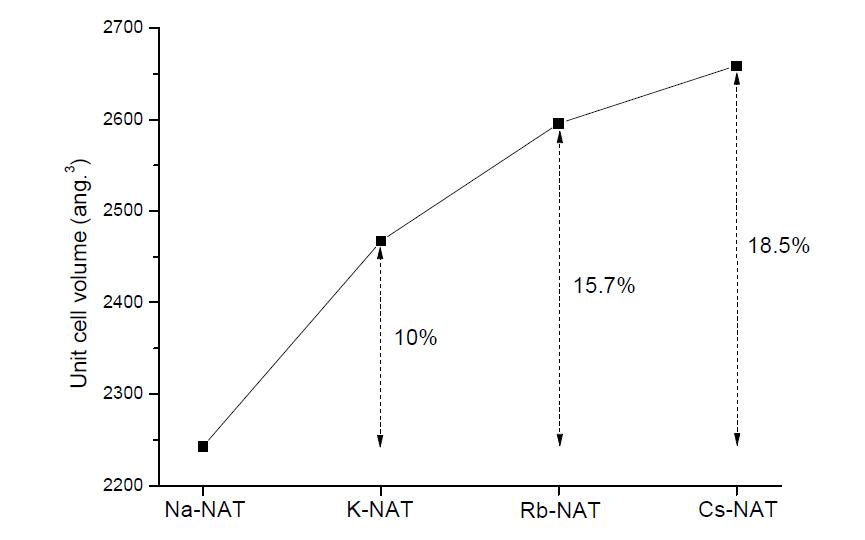 나트로라이트의 다양한 1가 양이온 치환에 따른 단위포 부피 증가