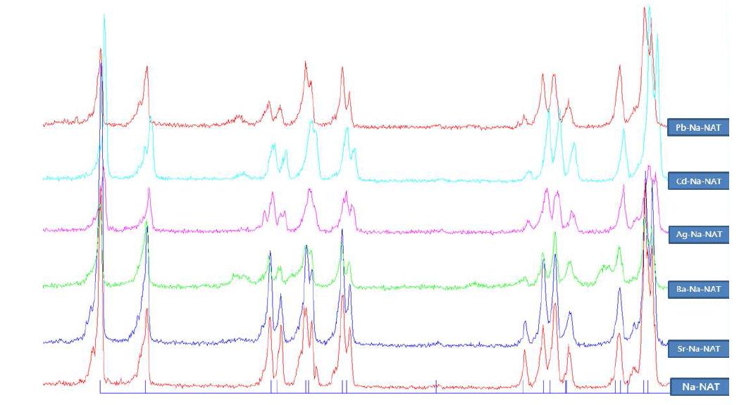 소듐 나트로라이트의 소듐 이온을 2가 양이온으로 치환 시도 후 측정한 분말 회절 패턴