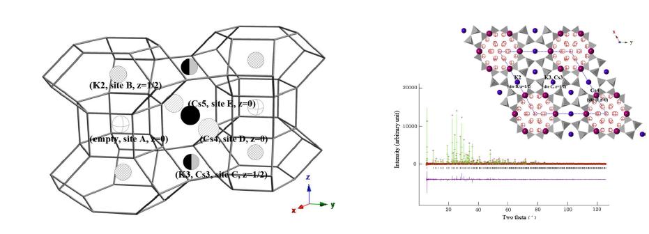 (a) Cancrinite cage와 double 6-ring의 적층으로 이루어진 제올라이트 LTL의 기 본골격 모습 (b) 고분해능 방사광 선원을 이용한 리트벨트 구조해석 그래프와 해석된 모델