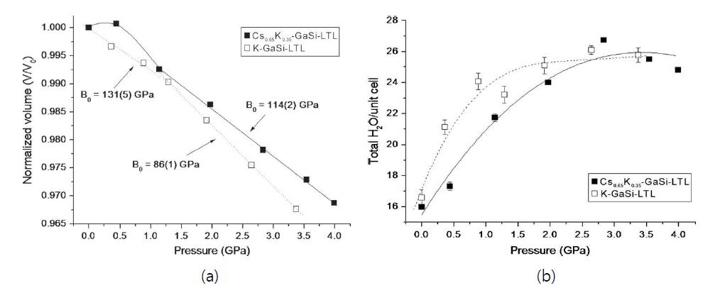 (a) 압력증가에 따른 Cs6.5K3.5-GaSi-LTL의 부피변화 양상 (b) 압력증가로 인한 Cs6.5K3.5-GaSi-LTL과 K-GaSi-LTL의 압력매개수화현상에 따른 격자부피당 물분자의 변화 양상