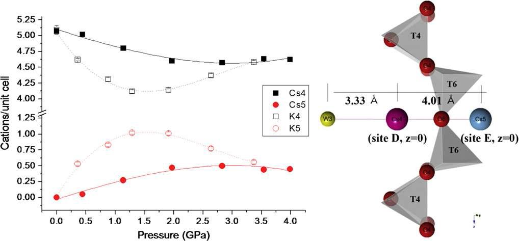 Cs4 site와 Cs5 사이트에서의 압력매개전이현상.