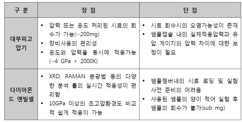 다이아몬드 앤빌셀과 대부피고압기의 장단점