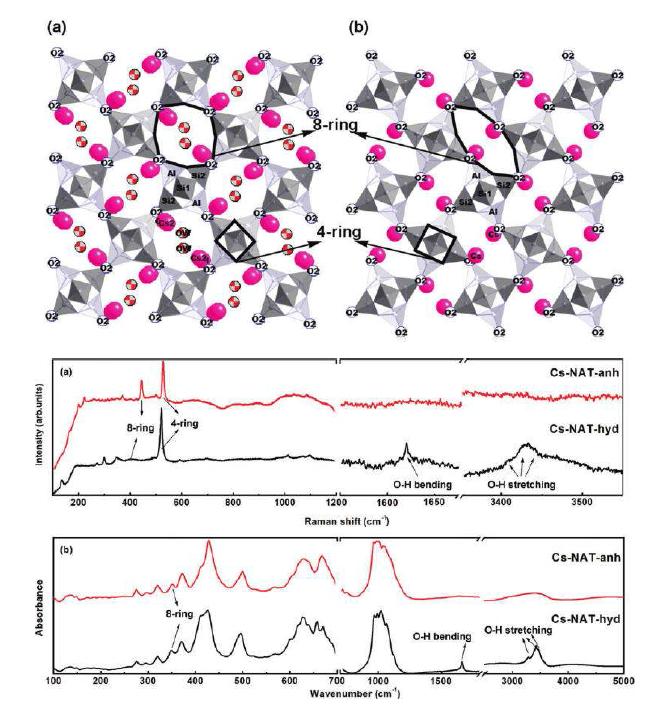 세슘-나트로라이트 (Cs-NAT)의 탈수 전(위 a) 후(위 b)의 구조모델과 각각의 라 만 분광 패턴(아래). K-NAT로부터 이온교환된 Cs-NAT는 100℃ 이상의 가열 과정을 통해 dehy-Cs-NAT로 변화하며, dehy-Cs-NAT는 다시 상온/상압의 대기중에 노출되어도 재수화과 정이 일어나지 않는 anhy-Cs-NAT를 형성