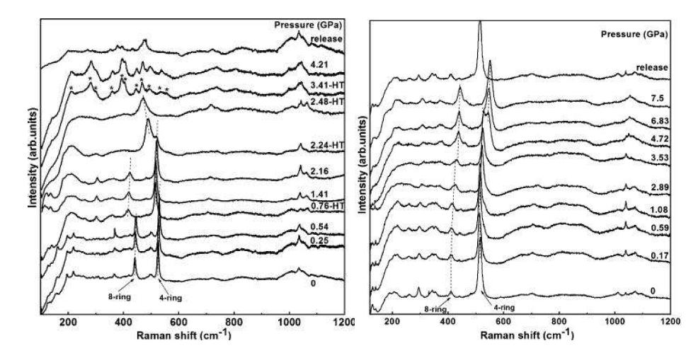 압력증가에 따른 라만 패턴의 변화 그래프. (왼쪽) 탈수된 Cs-NAT의 라만패턴. (오른쪽) 수화된 Cs-NAT의 라만패턴임