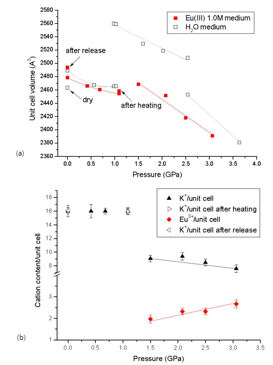 (a) 압력증가에 따른 K-NAT의 격자부피의 변화 (b) 압력증가에 따른 격자부피당 K+ 이온과 Eu3+ 이온양의 변화
